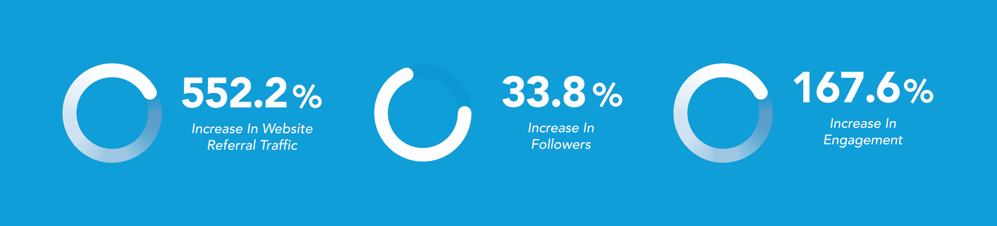 555.2 percent increase in website referral traffic, 33.8 percent increase in followers, 167.6 percent increase in engagement